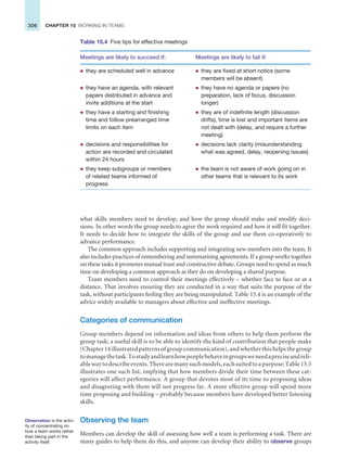 306 CHAPTER 15 WORKING IN TEAMS
Observation is the activ-
ity of concentrating on
how a team works rather
than taking part in the
activity itself.
Table 15.4 Five tips for effective meetings
Meetings are likely to succeed if: Meetings are likely to fail if:
z they are scheduled well in advance
z they have an agenda, with relevant
papers distributed in advance and
invite additions at the start
z they have a starting and finishing
time and follow prearranged time
limits on each item
z decisions and responsibilities for
action are recorded and circulated
within 24 hours
z they keep subgroups or members
of related teams informed of
progress
z they are fixed at short notice (some
members will be absent)
z they have no agenda or papers (no
preparation, lack of focus, discussion
longer)
z they are of indefinite length (discussion
drifts), time is lost and important items are
not dealt with (delay, and require a further
meeting)
z decisions lack clarity (misunderstanding
what was agreed, delay, reopening issues)
z the team is not aware of work going on in
other teams that is relevant to its work
what skills members need to develop, and how the group should make and modify deci-
sions. In other words the group needs to agree the work required and how it will fit together.
It needs to decide how to integrate the skills of the group and use them co-operatively to
advance performance.
The common approach includes supporting and integrating new members into the team. It
also includes practices of remembering and summarising agreements. If a group works together
on these tasks it promotes mutual trust and constructive debate. Groups need to spend as much
time on developing a common approach as they do on developing a shared purpose.
Team members need to control their meetings effectively – whether face to face or at a
distance. That involves ensuring they are conducted in a way that suits the purpose of the
task, without participants feeling they are being manipulated. Table 15.4 is an example of the
advice widely available to managers about effective and ineffective meetings.
Categories of communication
Group members depend on information and ideas from others to help them perform the
group task; a useful skill is to be able to identify the kind of contribution that people make
(Chapter14illustratedpatternsofgroupcommunication),andwhetherthishelpsthegroup
tomanagethetask.Tostudyandlearnhowpeoplebehaveingroupsweneedapreciseandreli-
ablewaytodescribeevents.Therearemanysuchmodels,eachsuitedtoapurpose:Table15.5
illustrates one such list, implying that how members divide their time between these cat-
egories will affect performance. A group that devotes most of its time to proposing ideas
and disagreeing with them will not progress far. A more effective group will spend more
time proposing and building – probably because members have developed better listening
skills.
Observing the team
Members can develop the skill of assessing how well a team is performing a task. There are
many guides to help them do this, and anyone can develop their ability to observe groups
 