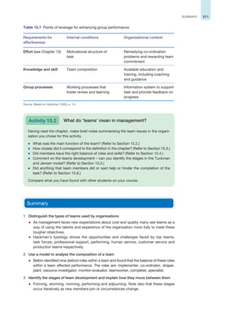 311
SUMMARY
Table 15.7 Points of leverage for enhancing group performance
Requirements for
effectiveness
Internal conditions Organisational context
Effort (see Chapter 13) Motivational structure of
task
Remedying co-ordination
problems and rewarding team
commitment
Knowledge and skill Team composition Available education and
training, including coaching
and guidance
Group processes Working processes that
foster review and learning
Information system to support
task and provide feedback on
progress
Source: Based on Hackman (1990), p. 13.
Having read the chapter, make brief notes summarising the team issues in the organi-
sation you chose for this activity.
z What was the main function of the team? (Refer to Section 15.2.)
z How closely did it correspond to the definition in the chapter? (Refer to Section 15.3.)
z Did members have the right balance of roles and skills? (Refer to Section 15.4.)
z Comment on the teams development – can you identify the stages in the Tuckman
and Jensen model? (Refer to Section 15.5.)
z Did anything that team members did or said help or hinder the completion of the
task? (Refer to Section 15.6.)
Compare what you have found with other students on your course.
What do ‘teams’ mean in management?
Activity 15.2
Summary
1 Distinguish the types of teams used by organisations
z As management faces new expectations about cost and quality many see teams as a
way of using the talents and experience of the organisation more fully to meet these
tougher objectives.
z Hackman’s typology shows the opportunities and challenges faced by top teams,
task forces, professional support, performing, human service, customer service and
production teams respectively.
2 Use a model to analyse the composition of a team
z Belbin identified nine distinct roles within a team and found that the balance of these roles
within a team affected performance. The roles are: implementer, co-ordinator, shaper,
plant, resource investigator, monitor–evaluator, teamworker, completer, specialist.
3 Identify the stages of team development and explain how they move between them
z Forming, storming, norming, performing and adjourning. Note also that these stages
occur iteratively as new members join or circumstances change.
 