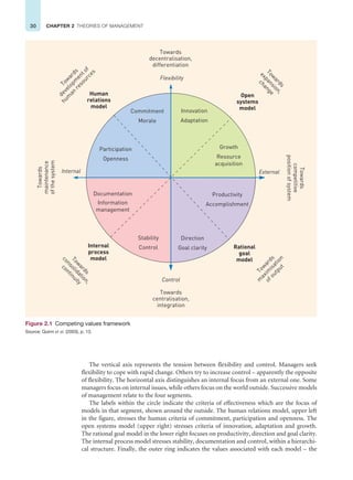 30 CHAPTER 2 THEORIES OF MANAGEMENT
The vertical axis represents the tension between flexibility and control. Managers seek
flexibility to cope with rapid change. Others try to increase control – apparently the opposite
of flexibility. The horizontal axis distinguishes an internal focus from an external one. Some
managers focus on internal issues, while others focus on the world outside. Successive models
of management relate to the four segments.
The labels within the circle indicate the criteria of effectiveness which are the focus of
models in that segment, shown around the outside. The human relations model, upper left
in the figure, stresses the human criteria of commitment, participation and openness. The
open systems model (upper right) stresses criteria of innovation, adaptation and growth.
The rational goal model in the lower right focuses on productivity, direction and goal clarity.
The internal process model stresses stability, documentation and control, within a hierarchi-
cal structure. Finally, the outer ring indicates the values associated with each model – the
Towards
decentralisation,
differentiation
T
o
w
a
r
d
s
d
e
v
e
l
o
p
m
e
n
t
o
f
h
u
m
a
n
r
e
s
o
u
r
c
e
s
T
o
w
a
r
d
s
e
x
p
a
n
s
i
o
n
,
c
h
a
n
g
e
Flexibility
Towards
maintenance
of
the
system
T
o
w
a
r
d
s
c
o
n
s
o
l
i
d
a
t
i
o
n
,
c
o
n
t
i
n
u
i
t
y
Towards
centralisation,
integration
T
o
w
a
r
d
s
m
a
x
i
m
i
s
a
t
i
o
n
o
f
o
u
t
p
u
t
Towards
competitive
position
of
system
Commitment
Morale
Participation
Openness
Stability
Control
Direction
Goal clarity
Productivity
Accomplishment
Innovation
Adaptation
Internal
Control
External
Human
relations
model
Open
systems
model
Internal
process
model
Rational
goal
model
Growth
Resource
acquisition
Documentation
Information
management
Figure 2.1 Competing values framework
Source: Quinn et al. (2003), p. 13.
 