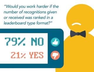 “Would you work harder if the
number of recognitions given
or received was ranked in a
leaderboard type format?”
79% NO
21% YES
 