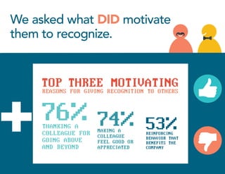 We asked what DID motivate
them to recognize.
TOP THREE MOTIVATINGREASONS FOR GIVING RECOGNITION TO OTHERS
76%THANKING A
COLLEAGUE FOR
GOING ABOVE
AND BEYOND
74%MAKING A
COLLEAGUE
FEEL GOOD OR
APPRECIATED
53%REINFORCING
BEHAVIOR THAT
BENEFITS THE
COMPANY
 