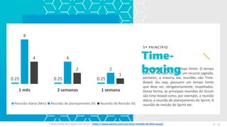 Time-boxing significa tempo limite. O tempo
para no método Scrum é um recurso sagrado,
portanto, a maioria das reuniões são Time-
Boxed. Ou seja, possuem um tempo limite
que deve ser, obrigatoriamente, respeitados.
Dessa forma, as principais reuniões do Scrum
são time-boxed como, por exemplo, a reunião
diária, a reunião de planejamento do Sprint, A
reunião de revisão do Sprint etc.
Time-
boxing
5º PRINCÍPIO
0.25 0.25 0.25
8
4
2
4
2
1
1 mês 2 semanas 1 semana
Reunião diária (Min) Reunião de planejamento (h) Reunião de Revisão (h)
E-Book Gestão de projetos com Scrum | www.orlandolima.com /orlandolimaadm @Orlando_ADM n°1n°15E-Book Gestão de projetos com Scrum | https://www.udemy.com/user/jose-orlando-de-lima-souza/
 