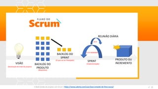 Scrum
FLUXO DO
E-Book Gestão de projetos com Scrum | www.orlandolima.com /orlandolimaadm @Orlando_ADM n°1
VISÃO
(Declaração de visão do projeto)
BACKLOG DO
SPRINT
(Requisitos)
BACKLOG DO
PRODUTO
(O que vai ser Planejado)
SPRINT
2 A 4 SEMANAS
24 H
REUNIÃO DIÁRIA
(Implementação)
PRODUTO OU
INCREMENTO
n°22E-Book Gestão de projetos com Scrum | https://www.udemy.com/user/jose-orlando-de-lima-souza/
 