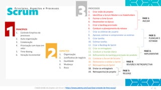 Scrum
1PRINCÍPIOS
1. Controle Empírico de
processos
2. Auto-organização
3. Colaboração
4. Priorização com base em
valor
5. Time-Boxing
6. Iteração Incremental
2 ASPECTOS
1. Organização
2. Justificativa de negócio
3. Qualidade
4. Mudança
5. Risco
3
PROCESSOS
1. Criar visão do projeto
2. Identificar o Scrum Master e os Stakeholders
3. Formar o time Scrum
4. Desenvolver os épicos
5. Criar o backlog priorizado
6. Conduzir o planejamento da release
7. Criar as estórias de usuário
8. Aprovar, estimar e comprometer as estórias
9. Criar tarefas
10. Estimar tarefas
11. Criar o Backlog do Sprint
12. Criar os entregáveis
13. Conduzir a reunião diária
14. Refinamento do backlog priorizado do produto
15. Convocar o Scrum de Scrums
16. Demonstrar e validar o Sprint
17. Retrospectiva do Sprint
18. Enviar os entregáveis
19. Retrospectiva do projeto
Princípios, Aspectos e Processos
E-Book Gestão de projetos com Scrum | www.orlandolima.com /orlandolimaadm @Orlando_ADM n°1
FASE 1:
INICIAR
FASE 2:
PLANEJAR E
ESTIMAR
FASE 3:
IMPLEMENTAR
FASE 4:
REVISÃO E RETROSPECTIVA
FASE 5:
RELEASE
n°31E-Book Gestão de projetos com Scrum | https://www.udemy.com/user/jose-orlando-de-lima-souza/
 