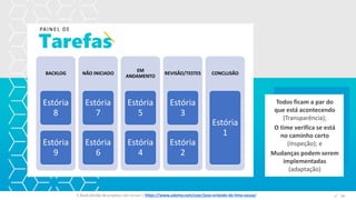 Tarefas
PAINEL DE
Todos ficam a par do
que está acontecendo
(Transparência);
O time verifica se está
no caminho certo
(Inspeção); e
Mudanças podem serem
implementadas
(adaptação)
E-Book Gestão de projetos com Scrum | www.orlandolima.com /orlandolimaadm @Orlando_ADM n°1
BACKLOG
Estória
8
Estória
9
NÃO INICIADO
Estória
7
Estória
6
EM
ANDAMENTO
Estória
5
Estória
4
REVISÃO/TESTES
Estória
3
Estória
2
CONCLUSÃO
Estória
1
n°34E-Book Gestão de projetos com Scrum | https://www.udemy.com/user/jose-orlando-de-lima-souza/
 