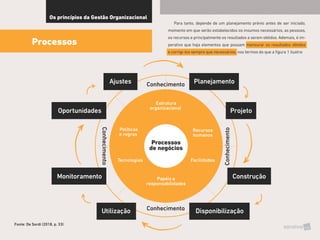 14
Fonte: De Sordi (2018, p. 33)
Os princípios da Gestão Organizacional
Processos
Para tanto, depende de um planejamento prévio antes de ser iniciado,
momento em que serão estabelecidos os insumos necessários, as pessoas,
os recursos e principalmente os resultados a serem obtidos. Ademais, é im-
perativo que haja elementos que possam mensurar os resultados obtidos
e corrigi-los sempre que necessários, nos termos do que a figura 1 ilustra:
Estrutura
organizacional
Recursos
humanos
Políticas
e regras
Facilidades
Tecnologias
Papéis e
responsabilidades
Processos
de negócios
Projeto
Planejamento
Construção
Disponibilização
Utilização
Monitoramento
Oportunidades
Ajustes Conhecimento
Conhecimento
Conhecimento
Conhecimento
 