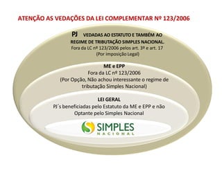 ATENÇÃO AS VEDAÇÕES DA LEI COMPLEMENTAR Nº 123/2006
PJ VEDADAS AO ESTATUTO E TAMBÉM AO
REGIME DE TRIBUTAÇÃO SIMPLES NACIONAL.
Fora da LC nº 123/2006 pelos art. 3º e art. 17
(Por imposição Legal)
ME e EPP
Fora da LC nº 123/2006
(Por Opção, Não achou interessante o regime de
tributação Simples Nacional)
LEI GERAL
PJ´s beneficiadas pelo Estatuto da ME e EPP e não
Optante pelo Simples Nacional
 