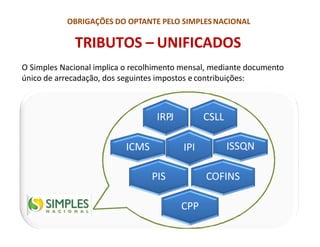 OBRIGAÇÕES DO OPTANTE PELO SIMPLESNACIONAL
TRIBUTOS – UNIFICADOS
O Simples Nacional implica o recolhimento mensal, mediante documento
único de arrecadação, dos seguintes impostos e contribuições:
CSLLIRPJ
IPIICMS
COFINSPIS
ISSQN
CPP
 
