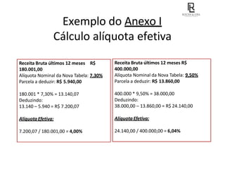 Exemplo do Anexo I
Cálculo alíquota efetiva
Receita Bruta últimos 12 meses R$
180.001,00
Alíquota Nominal da Nova Tabela: 7,30%
Parcela a deduzir: R$ 5.940,00
180.001 * 7,30% = 13.140,07
Deduzindo:
13.140 – 5.940 = R$ 7.200,07
Alíquota Efetiva:
7.200,07 / 180.001,00 = 4,00%
Receita Bruta últimos 12 meses R$
400.000,00
Alíquota Nominal da Nova Tabela: 9,50%
Parcela a deduzir: R$ 13.860,00
400.000 * 9,50% = 38.000,00
Deduzindo:
38.000,00 – 13.860,00 = R$ 24.140,00
Alíquota Efetiva:
24.140,00 / 400.000,00 = 6,04%
 