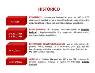 HISTÓRICO
CF/1988
LEI 9.317/1996
LEI 9.841/1999
EC 42/2003
LC 123/2006
ESTABELECEU tratamento favorecido para as ME e EPP
visando a incentivá-las pela simplificação de suas obrigações
administrativas, tributárias, previdenciárias e creditícias.
REGULAMENTOU do aspecto tributário (criou o Simples
Federal). Regulamentação dos aspectos administrativos,
previdenciários e creditícios.
DETERMINOU CONSTITUCIONALMENTE que
governo (União, Estados, DF e Municípios)
as três esferas de
para que, por Lei
Complementar, instituísse um regime tributário único destinado às
ME e EPP (Simples Nacional).
INSTITUIU o Estatuto Nacional da ME e da EPP, tratando de
diversos aspectos, inclusive o regime de tributação Simples
Nacional.
 