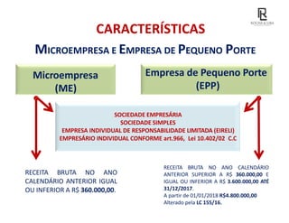 CARACTERÍSTICAS
MICROEMPRESA E EMPRESA DE PEQUENO PORTE
Microempresa
(ME)
RECEITA BRUTA NO ANO
CALENDÁRIO ANTERIOR IGUAL
OU INFERIOR A R$ 360.000,00.
Empresa de Pequeno Porte
(EPP)
SOCIEDADE EMPRESÁRIA
SOCIEDADE SIMPLES
EMPRESA INDIVIDUAL DE RESPONSABILIDADE LIMITADA (EIRELI)
EMPRESÁRIO INDIVIDUAL CONFORME art.966, Lei 10.402/02 C.C
RECEITA BRUTA NO ANO CALENDÁRIO
ANTERIOR SUPERIOR A R$ 360.000,00 E
IGUAL OU INFERIOR A R$ 3.600.000,00 ATÉ
31/12/2017.
A partir de 01/01/2018 R$4.800.000,00
Alterado pela LC 155/16.
 