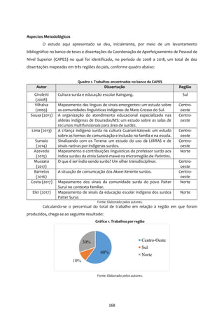 168
Aspectos Metodológicos
O estudo aqui apresentado se deu, inicialmente, por meio de um levantamento
bibliográfico no banco de teses e dissertações da Coordenação de Aperfeiçoamento de Pessoal de
Nível Superior (CAPES) no qual foi identificado, no período de 2008 a 2018, um total de dez
dissertações mapeadas em três regiões do país, conforme quadro abaixo:
Quadro 1. Trabalhos encontrados no banco da CAPES
Autor Dissertação Região
Giroletti
(2008)
Cultura surda e educação escolar Kaingang. Sul
Vilhalva
(2009)
Mapeamento das línguas de sinais emergentes: um estudo sobre
as comunidades linguísticas indígenas de Mato Grosso do Sul.
Centro-
oeste
Sousa (2013) A organização do atendimento educacional especializado nas
aldeias indígenas de Dourados/MS: um estudo sobre as salas de
recursos multifuncionais para área de surdez.
Centro-
oeste
Lima (2013) A criança indígena surda na cultura Guarani-kaiowá: um estudo
sobre as formas de comunicação e inclusão na família e na escola.
Centro-
oeste
Sumaio
(2014)
Sinalizando com os Terena: um estudo do uso da LIBRAS e de
sinais nativas por indígenas surdos.
Centro-
oeste
Azevedo
(2015)
Mapeamento e contribuições linguísticas do professor surdo aos
índios surdos da etnia Sateré-mawé na microrregião de Parintins.
Norte
Mussato
(2017)
O que é ser índio sendo surdo? Um olhar transdisciplinar. Centro-
oeste
Barretos
(2016)
A situação de comunicação dos Akwe-Xerente surdos. Centro-
oeste
Costa (2017) Mapeamento dos sinais da comunidade surda do povo Paiter
Suruí no contexto familiar.
Norte
Eler (2017) Mapeamento de sinais da educação escolar indígena dos surdos
Paiter Surui.
Norte
Fonte: Elaborado pelos autores.
Calculando-se o percentual do total de trabalho em relação à região em que foram
produzidos, chega-se ao seguinte resultado:
Gráfico 1. Trabalhos por região
Fonte: Elaborado pelos autores.
60%
10%
30% Centro-Oeste
Sul
Norte
 
