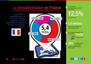 10 La dématérialisation
La dématérialisation en France
Le marché de la
dématérialisation en
France est en pleine
expansion, avec des
perspectives de croissance
fortes à court et moyen
termes.
Cela s’explique entre autre par la
prise de conscience liée aux coûts de
traitement des documents papier.
Le marché de la
dématérialisation en France
doit croître de
12,5%par an d’ici 2017.
1,9 milliard
de factures sont émises en
France chaque année.
Une entreprise Française émet
en moyenne
70 000
factures par ans
des PME évoluant
dans le B2B
émettent déjà des factures
électroniques
5,4
Mds€
Flux entrant
circulant44%
Flux
sortant 30%
Sécurisation
des échanges 19% Archivage
électronique7%
28%
Etude  Xerfi-Precepta
 