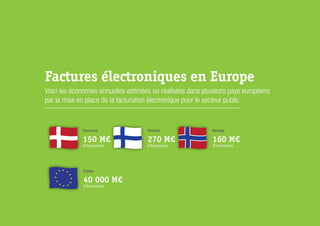 La dématérialisation
Factures électroniques en Europe
Europe
40 000 M€
d’économies
Norvège
160 M€
d’économies
Finlande
270 M€
d’économies
Danemark
150 M€
d’économies
Voici les économies annuelles estimées ou réalisées dans plusieurs pays européens
par la mise en place de la facturation électronique pour le secteur public
 