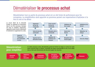 18 La dématérialisation
Dématérialiser le processus achat
Dématérialiser tout ou partie du processus achat est un réel levier de performance pour les
entreprises. La simplificaiton ainsi apportée au processus permet aux organisations d’optimiser à la
fois le coût et les délais
Saisie de
l’impression
de la demande
d’achat
Signature de la
demande d’achat
Saisie du bon de
commande
Impression
du bon de
commande
Envoi courrier
du bon de
commande
Réception de la
commande
Signature du
bordereau de
livraison
Réception de la
facture papier
Saisie de la
facture
Validation du
bon à payer
Validation de la
facture
Rédaction du
chèque
Envoi du chèque
Le circuit allant de la demande
d’achat au paiement du fournisseur
dans le cas d’un processus classique
est long et complexe. Impressions,
signatures, envois courrier ralentissent
le traitement et augmentent les coûts.
13
12
11
08
09
10
07
06
05
02
03
04
01
Ce même processus achat, dématérialisé, permet de limiter les étapes et surtout les traite-
ments manuels longs et coûteux. L’ensemble des étapes automatisable le sont, et les valida-
tions se font sans transmissions de document papier non sécurisés.
Dématérialiser
pour simplifier
Demande
d’achat
Validation
de la
demande
Commande
fournisseur
Réception
& validation
commande
Réception
& validation
facture
Paiement
 