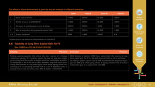 20Email : info@apmh.in. Website : www.apmh.inAPMH Advisory Pvt Ltd
Budget
Highlights
Rates of Taxes
and TDS
Direct Tax
Proposals
Indirect Tax
Proposals
Case I Case II Case III Case IV
a Actual cost of shares 10,000 30,000 10,000 10,000
b Market value as on 31/01/2018* 15,000 20,000 15,000 15,000
c Full value of consideration on sale of shares 20,000 40,000 5000 11,000
d Cost of acquisition for purpose of section 112A 15,000 30,000 10,000 11,000
c-d Capital Gain/(loss) 5000 10,000 (5000) NIL
*Highest price on any recognized stock exchange on 31/01/2018.
The effect of above amendment is given by way of example in different scenarios:
4.3) 	 Taxabiity of Long Term Capital Gain for FII
		 (Sec 115AD w.e.f 01.04.2019 AY 2019-20)
Existing Provision Amended Provision
Existing provisionsprovide that where the total income of a Foreign
InstitutionalInvestor (FII) includes income by way of long-term capital
gains arising from the transfer of certain securities, such capital gainsshall
be chargeable to tax at the rate of 10%. However, long term capital gains
arising from transfer of long term capital asset being equity shares of a
company or a unit of equity oriented fund or a unit of business trusts, is
exempt fromincome tax under clause (38) of section 10 of the Act.
With deletion of section 10(38) from statue book, the taxation of long
term capital gain for FIIs is brought at par with that of Indian residents.
By adding a proviso, special rate of 10% is prescribed for long term capital
gain on STT paid listed equity shares & equity oriented units of mutual
funds when gain is in excess of Rs. 100,000.
 
