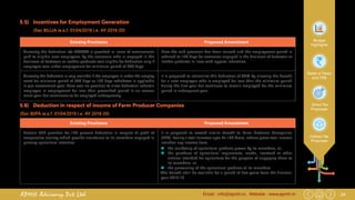 24Email : info@apmh.in. Website : www.apmh.inAPMH Advisory Pvt Ltd
Budget
Highlights
Rates of Taxes
and TDS
Direct Tax
Proposals
Indirect Tax
Proposals
5.5)	 Incentives for Employment Generation
		 (Sec 80JJA w.e.f. 01/04/2019 i.e. AY 2019-20)
5.6)	 Deduction in respect of income of Farm Producer Companies
(Sec 80PA w.e.f. 01/04/2019 i.e. AY 2019-20)
Existing Provisions Proposed Amendment
Currently the deduction u/s 80JJAA is provided in case of emoluments
paid to eligible new employees by the assessee who is engaged in the
business of footwear or leather products was eligible for deduction only if
employee was under employment for minimum period of 240 days.
Now the said provision has been relaxed and the employment period is
reduced to 150 days for assessee engaged in the business of footwear or
leather products in lines with apparel industries.
Currently the deduction is only available if the employee is under the employ-
ment for minimum period of 240 days or 150 days whichever is applicable
in qua assessment year, there was no provision to allow deduction wherein
employee in employment for less than prescribed period in an assess-
ment year but continuous to be employed subsequently
It is proposed to rationalize this deduction of 30% by allowing the benefit
for a new employee who is employed for less than the minimum period
during the first year but continues to remain employed for the minimum
period in subsequent year.
Existing Provisions Proposed Amendment
Section 80P provides for 100 percent deduction in respect of profit of
cooperative society which provide assistance to its members engaged in
primary agricultural activities.
It is proposed to extend similar benefit to Farm Producer Companies
(FPC), having a total turnover upto Rs 100 Crore, whose gross total income
includes any income from-
„„ the marketing of agricultural produce grown by its members, or
„„ the purchase of agricultural implements, seeds, livestock or other
articles intended for agriculture for the purpose of supplying them to
its members, or
„„ the processing of the agricultural produce of its members
The benefit shall be available for a period of five years from the financial
year 2018-19.
 