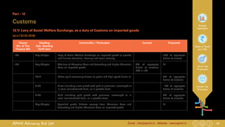 35Email : info@apmh.in. Website : www.apmh.inAPMH Advisory Pvt Ltd
Budget
Highlights
Rates of Taxes
and TDS
Direct Tax
Proposals
Indirect Tax
Proposals
Part – 12
Customs
12.1)	 Levy of Social Welfare Surcharge, as a duty of Customs on imported goods
[w.e.f 02.02.2018]
Clause
No. of The
Finance Bill
Heading,
Sub- Heading
Tariff item
Commodity / Particulars Current Proposed
108 Any chapter Levy of Social Welfare Surcharge on imported goods to provide
and finance education, housing and social security.
- 10% of aggregate
duties of custom
106 Any Chapter Abolition of Education Cess and Secondary and Higher Education
Cess on imported goods.
3% of aggregate
duties of customs
[2% + 1%]
Nil
2710 Motor spirit commonly known as petrol and high speed diesel oil - 3% of aggregate
duties of customs
7106 Silver (including silver plated with gold or platinum), unwrought or
in semi-manufactured form, or in powder form.
- - 3% of aggregate
duties of customs
7108 Gold (including gold plated with platinum), unwrought or in
semi-manufactured form, or in powder form.
- 3% of aggregate
duties of customs
Any Chapter Specified goods hitherto exempt from Education Cess and
Secondary and Higher Education Cess on imported goods
- Nil
 