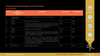 37Email : info@apmh.in. Website : www.apmh.inAPMH Advisory Pvt Ltd
Budget
Highlights
Rates of Taxes
and TDS
Direct Tax
Proposals
Indirect Tax
Proposals
12.3)	Proposal involving changes in custom duty rates:
[w.e.f 02-02-2018]	
Sr. No. Heading
Sub-Heading Tariff
Item
Commodity Current Rate Proposed Rate
1 2009 21 00 to
2009 90 00
Fruit juices and vegetable juices including cranberry juice 30% 50%
2 3303 Perfumes and toilet waters 10% 20%
3 3304 Beauty or make-up preparations and preparations for the care of
the skin (other than medicaments), including sunscreen or suntan
preparations; manicure or pedicure preparations
10% 20%
4 3305 Preparations for use on the hair 10% 20%
5 3306 Preparations for oral or dental hygiene, including denture fixative
pastes and powders; yarn used to clean between the teeth (dental
floss), in individual retail packages
10% 20%
6 3307 Pre-shave, shaving or after-shave preparations, personal
deodorants, bath preparations, depilatories and other perfum-
ery, cosmetic or toilet preparations, not elsewhere specified or
included, prepared room deodorizers, whether or not perfumed
or having disinfectant properties
10% 20%
7 4011 20 10 Truck and Bus radial tyres 10% 15%
 