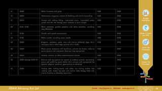 39Email : info@apmh.in. Website : www.apmh.inAPMH Advisory Pvt Ltd
Budget
Highlights
Rates of Taxes
and TDS
Direct Tax
Proposals
Indirect Tax
Proposals
17 9403 Other furniture and parts 10% 20%
18 9404 Mattresses supports; articles of bedding and similar furnishing 10% 20%
19 9405 Lamps and lighting fitting, illuminated signs, illuminated name
plates and the like [except solar lanterns or solar lamps]
10% 20%
20 9101, 9102 Wrist watches, pocket watches and other watches, including
stop Watches
10% 20%
21 9103 Clocks with watch movements 10% 20%
22 9105 Other clocks, including alarm clocks 10% 20%
23 9503 Tricycles, scooters, pedal cars and similar wheeled toys; dolls’
carriages; dolls; other toys; puzzles of all kinds
10% 20%
24 9504 Video game consoles and machines, articles for funfair, table or
parlor games and automatic bowling alley equipment
10% 20%
25 9505 Festive, carnival or other entertainment articles 10% 20%
26 9506 [except 9506 91] Articles and equipment for sports or outdoor games, swimming
pools and paddling pools [other than articles and equipment for
general physical exercise, gymnastics or athletics]
10% 20%
27 9507 Fishing rods, fishing-hooks and other line fishing tackle; fish
landing nets, butter fly nets and similar nets; decoy birds and
similar hunting or shooting requisites
10% 20%
 