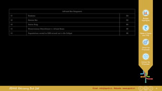 4Email : info@apmh.in. Website : www.apmh.inAPMH Advisory Pvt Ltd
Budget
Highlights
Rates of Taxes
and TDS
Direct Tax
Proposals
Indirect Tax
Proposals
Indirect Tax Proposals
12 Customs 35
13 Service Tax 45
14 Excise Duty 46
15 Miscellaneous Amendment in Indirect Taxes 47
16 Expectations related to GST missed out in the Budget 47
 