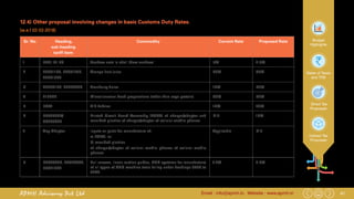 41Email : info@apmh.in. Website : www.apmh.inAPMH Advisory Pvt Ltd
Budget
Highlights
Rates of Taxes
and TDS
Direct Tax
Proposals
Indirect Tax
Proposals
12.4)	Other proposal involving changes in basic Customs Duty Rates.
[w.e.f 02-02-2018]
Sr. No. Heading,
sub-heading
tariff item
Commodity Current Rate Proposed Rate
1 0801 31 00 Cashew nuts in shell [Raw cashew] 5% 2.5%
2 20091100, 20091200,
20091900
Orange fruit juice 30% 35%
3 20098100, 20099000 Cranberry Juice 10% 50%
4 210690 Miscellaneous Food preparations (other than soya protein) 30% 50%
5 5007 Silk Fabrics 10% 20%
6 85049090/
39269099
Printed Circuit Board Assembly (PCBA) of charger/adapter and
moulded plastics of charger/adapter of cellular mobile phones
NIL 10%
7 Any Chapter Inputs or parts for manufacture of:
a) PCBA, or
b) moulded plastics
of charger/adapter of cellular mobile phones of cellular mobile
phones
Applicable NIL
8 84834000, 84669390,
85371000
Ball screws, linear motion guides, CNC systems for manufacture
of all types of CNC machine tools falling under headings 8456 to
8463
7.5% 2.5%
 