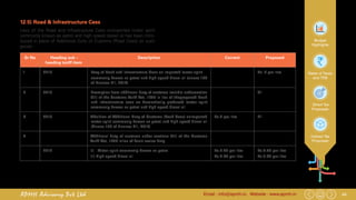44Email : info@apmh.in. Website : www.apmh.inAPMH Advisory Pvt Ltd
Budget
Highlights
Rates of Taxes
and TDS
Direct Tax
Proposals
Indirect Tax
Proposals
12.5)	Road & Infrastructure Cess
Levy of the Road and Infrastructure Cess onimported motor spirit
commonly known as petrol and high speed diesel oil has been intro-
duced in place of Additional Duty of Customs [Road Cess] on such
goods
Sr No Heading sub –
heading tariff item
Description Current Proposed
1 2710 Levy of Road and Infrastructure Cess on imported motor spirit
commonly known as petrol and high speed diesel oil [clause 109
of Finance Bill, 2018]
- Rs. 8 per litre
2 2710 Exemption from additional duty of customs leviable undersection
3(1) of the Customs Tariff Act, 1975 in lieu of theproposed Road
and Infrastructure cess on domestically produced motor spirit
commonly known as petrol and high speed diesel oil
- Nil
3 2710 Abolition of Additional Duty of Customs [Road Cess] onimported
motor spirit commonly known as petrol and high speed diesel oil
[Clause 106 of Finance Bill, 2018]
Rs.6 per litre Nil
4 Additional duty of customs under sections 3(1) of the Customs
Tariff Act, 1975 inlieu of basic excise duty
2710 (i)	 Motor spirit commonly known as petrol
(ii) High speed diesel oil
Rs.6.48 per litre
Rs.8.33 per litre
Rs.4.48 per litre
Rs.6.33 per litre
 