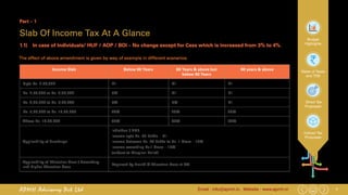 7Email : info@apmh.in. Website : www.apmh.inAPMH Advisory Pvt Ltd
Budget
Highlights
Rates of Taxes
and TDS
Direct Tax
Proposals
Indirect Tax
Proposals
Part – 1
Slab Of Income Tax At A Glance
1.1)	 In case of Individuals/ HUF / AOP / BOI – No change except for Cess which is increased from 3% to 4%.
The effect of above amendment is given by way of example in different scenarios:
Income Slab Below 60 Years 60 Years & above but
below 80 Years
80 years & above
Upto Rs. 2,50,000 Nil Nil Nil
Rs. 2,50,000 to Rs. 3,00,000 5% Nil Nil
Rs. 3,00,000 to Rs. 5,00,000 5% 5% Nil
Rs. 5,00,000 to Rs. 10,00,000 20% 20% 20%
Above Rs. 10,00,000 30% 30% 30%
Applicability of Surcharge
Individual / HUF
Income upto Rs. 50 Lakhs - Nil
Income between Rs. 50 Lakhs to Rs. 1 Crore – 10%
Income exceeding Rs.1 Crore – 15%
(subject to Marginal Relief)
Applicability of Education Cess / Secondary
and Higher Education Cess	
Replaced by Health & Education Cess at 4%.
 