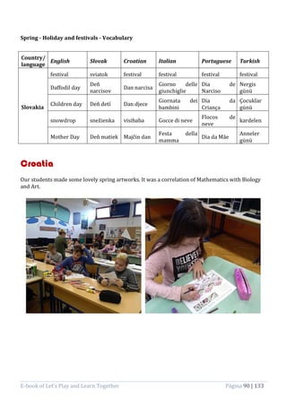 E-book of Let’s Play and Learn Together Página 90 | 133
Spring - Holiday and festivals - Vocabulary
Country/
language
English Slovak Croatian Italian Portuguese Turkish
Slovakia
festival sviatok festival festival festival festival
Daffodil day
Deň
narcisov
Dan narcisa
Giorno delle
giunchiglie
Dia de
Narciso
Nergis
günü
Children day Deň detí Dan djece
Giornata dei
bambini
Dia da
Criança
Çocuklar
günü
snowdrop snežienka visibaba Gocce di neve
Flocos de
neve
kardelen
Mother Day Deň matiek Majčin dan
Festa della
mamma
Dia da Mãe
Anneler
günü
Croatia
Our students made some lovely spring artworks. It was a correlation of Mathematics with Biology
and Art.
 