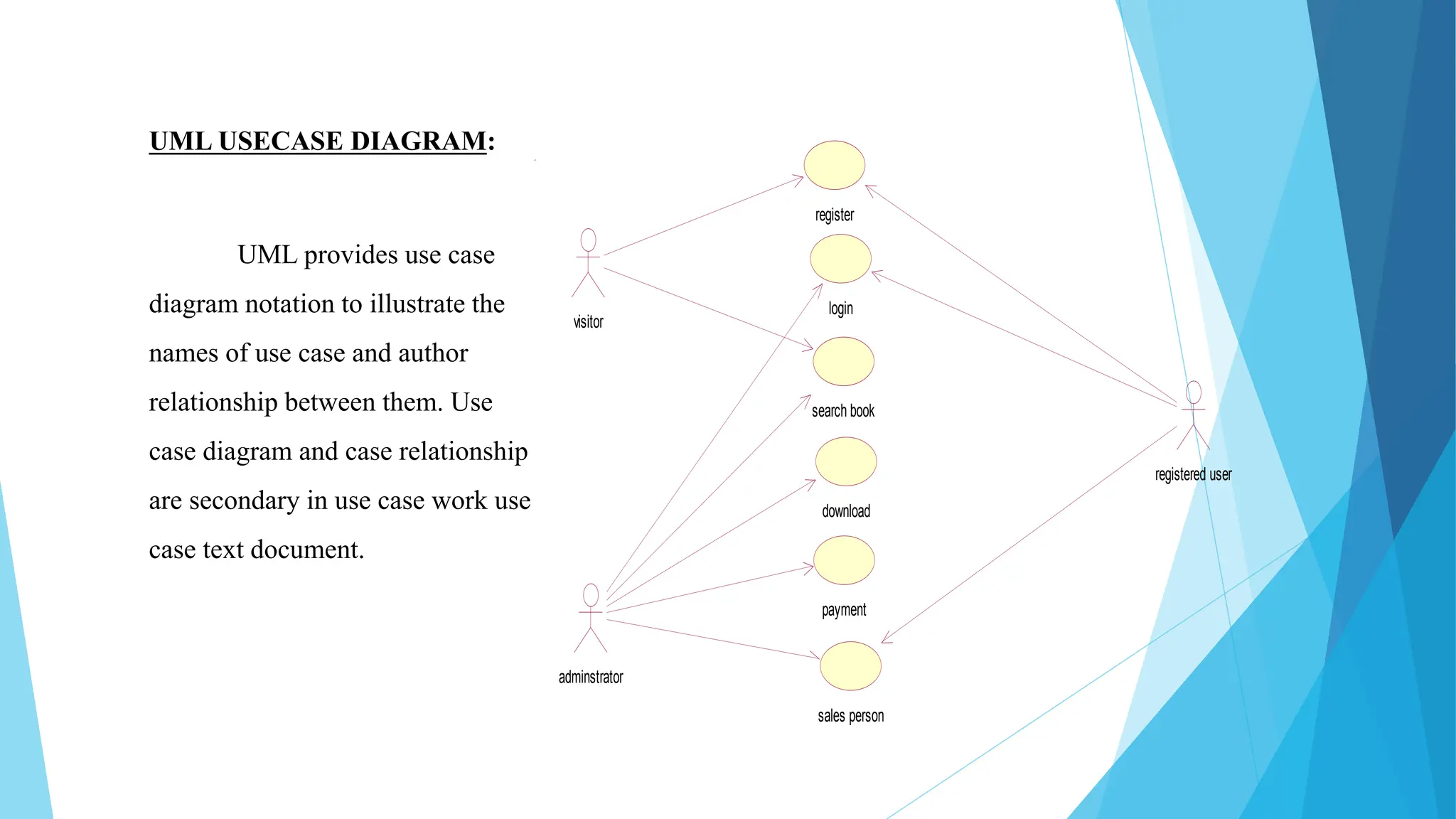 UML USECASE DIAGRAM:
UML provides use case
diagram notation to illustrate the
names of use case and author
relationship between them. Use
case diagram and case relationship
are secondary in use case work use
case text document.
register
login
search book
download
payment
sales person
adminstrator
visitor
registered user
 