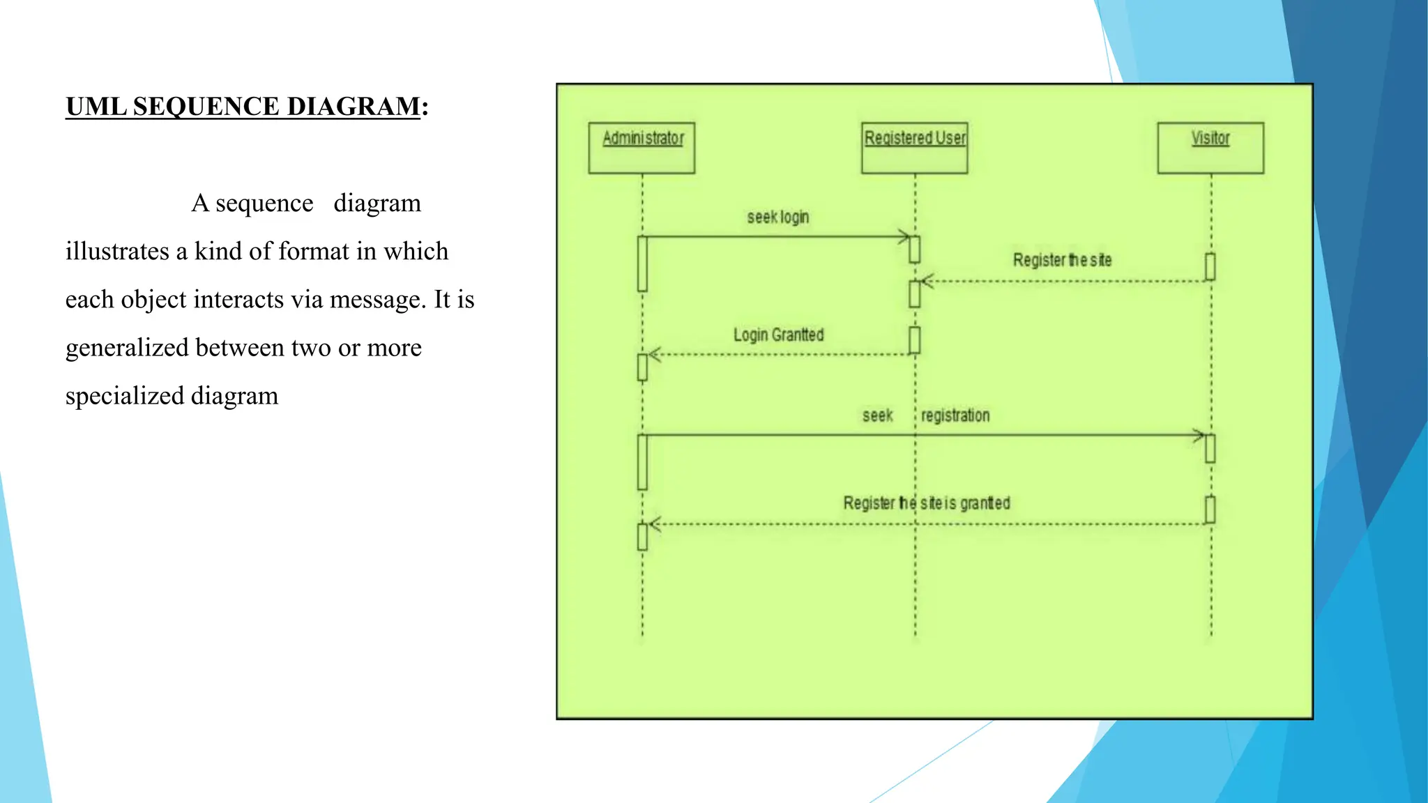 UML SEQUENCE DIAGRAM:
A sequence diagram
illustrates a kind of format in which
each object interacts via message. It is
generalized between two or more
specialized diagram
 