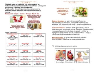 Indice de Enfermedades Ganoderma Lucidum                                     Indice de Enfermedades Ganoderma Lucidum
                                      (Gano Cafe 3en1)                                                             (Gano Cafe 3en1)
Esto dado a que su medico le esta suministrando un
medicamento especial para debilitar las defensas y asi ayudar
al organismo a asimilar el organo extraño.
Para todos los demas Implantes si puede consumir el                                        Nutridamente rico en
producto, porque le ayudara a su recupración rapida y                                         carbohidratos y
efectiva.                                                                                   proteínas, con muy
                                                                                             escaso aporte de
Marcapasos - Vaipas - Cornea - Huesos - Metal - Etc.                                              calorías.
                                               Extracto de Seis Clases de
                                                Hongos conocidos como
                                                 Ganoderma Lucidum ó
                                                         Reishi.
                                                  La mas asombrosa y
                                                 poderosa combinación                Sistema Nervioso: un gran número de afecciones
                                                 para restaurar tu salud             siquiátricas y neurológicas, incluyendo los músculos,
           Nuestras Plantaciones en
                                                                                     anorexia, y la debilidad que sigue a enfermedades largas.
              Malasia Superan los 65
          Millones de Dolares cada tres                                              Como cardiotónico: contiene ácido ganodérico, el cual
                      Meses.
                                                                                     baja la presión sanguínea, baja el colesterol, reduciendo los
                                                                                     niveles de lipoproteína de baja densidad e inhibe la
Indice de Enfermedades:                                                              agregación plaquetaria, la cual puede conducir a ataque
     Acne ó Manchas en
           Rostro
                                 Adicción a Drógas
                                     ½ AM ½ PM
                                                               Alcoholismo
                                                                  ½AM½ PM
                                                                                     cardíaco y otros problemas circulatorios
         ½ AM ½ PM              Los Primeros 4 a 7 Dias    Los Primeros 4 a 7 Dias
   Los Primeros 4 a 7 Dias y                                                         Anticancerígeno: Al igual que el Shiitake, contiene
      Aplicar puro como
          mascarilla                                                                 Beta-D-glucán, más otra serie de polisacáridos.


      Alergias en la Piel          Alergia Nasal               Presión Altá
         ½ AM ½ PM                   ½ AM ½ PM                  ¼ AM ¼ PM
    Los Primeros 4 a 7 Dias     Los Primeros 4 a 7 Dias    Los Primeros 4 a 7 Dias   *El Reishi actúa directamente sobre:

        Amenorrea                    Amigdalitis                    Anemia
         ½ AM ½ PM                   ½ AM ½ PM                  ½ AM ½ PM
    Los Primeros 4 a 7 Dias     Los Primeros 4 a 7 Dias    Los Primeros 4 a 7 Dias



     Angina de Pecho                  Anorexia             Antojos entre Comidas
         ½ AM ½ PM                   ½ AM ½ PM                  ½ AM ½ PM
    Los Primeros 4 a 7 Dias     Los Primeros 4 a 7 Dias    Los Primeros 4 a 7 Dias
                                                                                            *El Sistema    *El Sistema
    Arrugas Prematuras           Arterioesclerosis               Artritis                  Inmunológico    Circulatorio       *El Sistema Nervioso
         ½ AM ½ PM                   ½ AM ½ PM                  ½ AM ½ PM
    Los Primeros 4 a 7 Dias     Los Primeros 4 a 7 Dias    Los Primeros 4 a 7 Dias
 