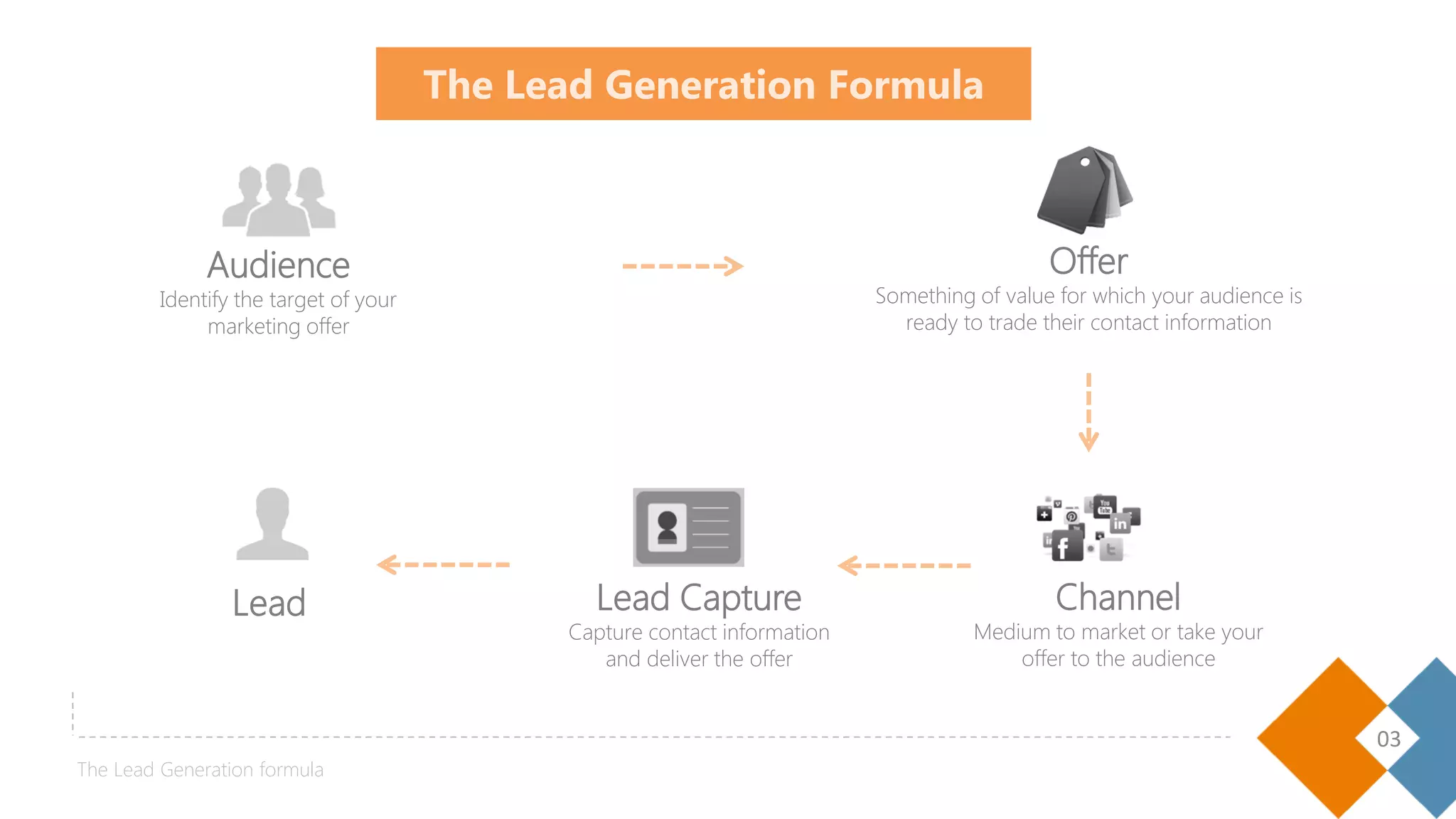 03
The Lead Generation formula
The Lead Generation Formula
Audience
Identify the target of your
marketing offer
Offer
Something of value for which your audience is
ready to trade their contact information
Channel
Medium to market or take your
offer to the audience
Lead Capture
Capture contact information
and deliver the offer
Lead
 
