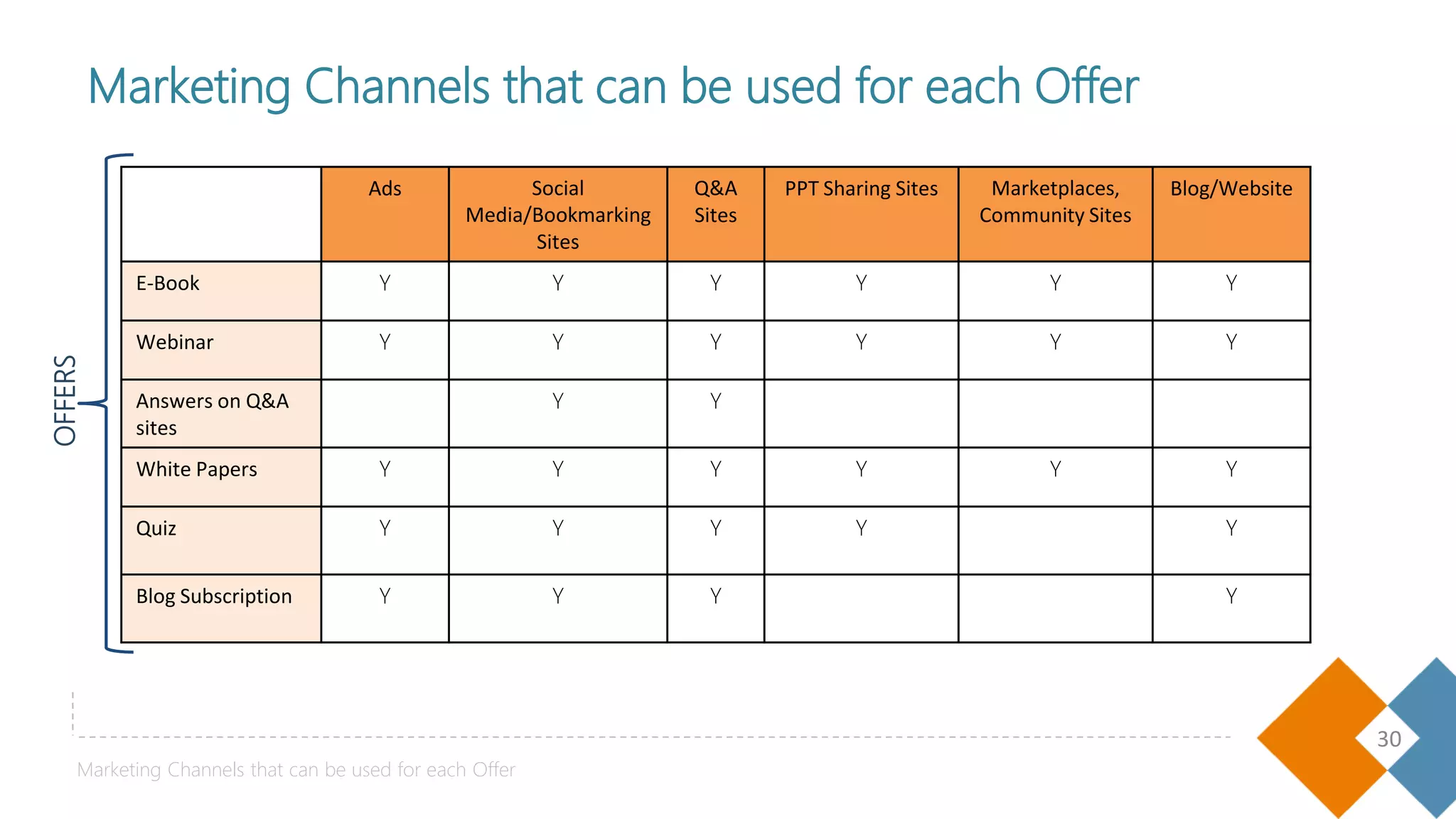 30
Marketing Channels that can be used for each Offer
Marketing Channels that can be used for each Offer
Ads Social
Media/Bookmarking
Sites
Q&A
Sites
PPT Sharing Sites Marketplaces,
Community Sites
Blog/Website
E-Book Y Y Y Y Y Y
Webinar Y Y Y Y Y Y
Answers on Q&A
sites
Y Y
White Papers Y Y Y Y Y Y
Quiz Y Y Y Y Y
Blog Subscription Y Y Y Y
OFFERS
 