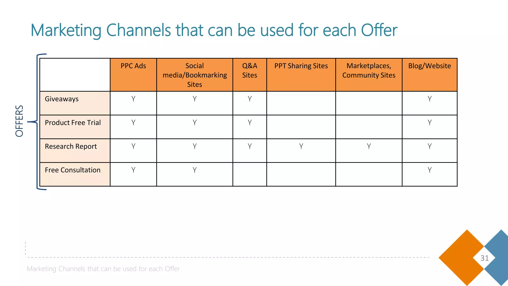 31
PPC Ads Social
media/Bookmarking
Sites
Q&A
Sites
PPT Sharing Sites Marketplaces,
Community Sites
Blog/Website
Giveaways Y Y Y Y
Product Free Trial Y Y Y Y
Research Report Y Y Y Y Y Y
Free Consultation Y Y Y
OFFERS
Marketing Channels that can be used for each Offer
Marketing Channels that can be used for each Offer
 