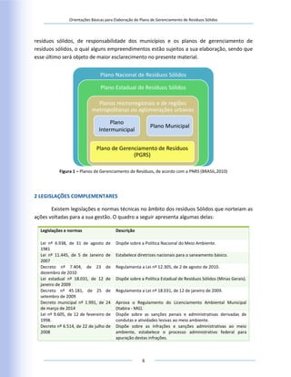 Orientações Básicas para Elaboração do Plano de Gerenciamento de Resíduos Sólidos
6
resíduos sólidos, de responsabilidade dos municípios e os planos de gerenciamento de
resíduos sólidos, o qual alguns empreendimentos estão sujeitos a sua elaboração, sendo que
esse último será objeto de maior esclarecimento no presente material.
Figura 1 – Planos de Gerenciamento de Resíduos, de acordo com a PNRS (BRASIL,2010)
2 LEGISLAÇÕES COMPLEMENTARES
Existem legislações e normas técnicas no âmbito dos resíduos Sólidos que norteiam as
ações voltadas para a sua gestão. O quadro a seguir apresenta algumas delas:
Legislações e normas Descrição
Lei nº 6.938, de 31 de agosto de
1981
Dispõe sobre a Política Nacional do Meio Ambiente.
Lei nº 11.445, de 5 de Janeiro de
2007
Estabelece diretrizes nacionais para o saneamento básico.
Decreto nº 7.404, de 23 de
dezembro de 2010
Regulamenta a Lei nº 12.305, de 2 de agosto de 2010.
Lei estadual nº 18.031, de 12 de
janeiro de 2009
Dispõe sobre a Política Estadual de Resíduos Sólidos (Minas Gerais).
Decreto nº 45.181, de 25 de
setembro de 2009
Regulamenta a Lei nº 18.031, de 12 de janeiro de 2009.
Decreto municipal nº 1.991, de 24
de março de 2014
Aprova o Regulamento do Licenciamento Ambiental Municipal
(Itabira - MG).
Lei nº 9.605, de 12 de fevereiro de
1998.
Dispõe sobre as sanções penais e administrativas derivadas de
condutas e atividades lesivas ao meio ambiente.
Decreto nº 6.514, de 22 de julho de
2008
Dispõe sobre as infrações e sanções administrativas ao meio
ambiente, estabelece o processo administrativo federal para
apuração destas infrações.
 