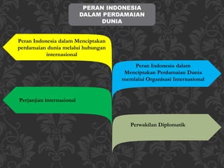 Peran Indonesia dalam Menciptakan
perdamaian dunia melalui hubungan
internasional
Peran Indonesia dalam
Menciptakan Perdamaian Dunia
memlalui Organisasi Internasional
Perjanjian internasional
Perwakilan Diplomatik
PERAN INDONESIA
DALAM PERDAMAIAN
DUNIA
 
