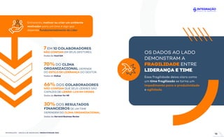 INTEGRAÇÃO - ESCOLA DE NEGÓCIOS | PRODUTIVIDADE ÁGIL
Entretanto, motivar ou criar um ambiente
motivador para um time é algo que
depende fundamentalmente do Líder.
OS DADOS AO LADO
DEMONSTRAM A
FRAGILIDADE ENTRE
LIDERANÇA E TIME.
Essa fragilidade deixa claro como
um time fragilizado se torna um
impedimento para a produtividade
e agilidade.
Dados da Você S/A
7 EM 10 COLABORADORES
NÃO CONFIAM EM SEUS GESTORES.
Dados do Gallup
70%DO CLIMA
ORGANIZACIONAL DEPENDE
DO ESTILO DE LIDERANÇA DO GESTOR.
Dados do Gartner for HR
66% DOS COLABORADORES
NÃO CONFIAM QUE SEUS LÍDERES SÃO
CAPAZES DE LIDERÁ-LOS EM CRISES.
Dados da Harvard Business Review
30% DOS RESULTADOS
FINANCEIROS DE UM TIME
DEPENDEM DO CLIMA ORGANIZACIONAL.
13
 
