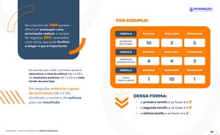 DESSA FORMA:
a primeira tarefa a se fazer é a C
a segunda tarefa a se fazer é a B
a última tarefa a se fazer é a A
Se a técnica da HBR parece
difícil por pressupor uma
priorização radical, a revista
de negócios INC. aconselha
uma outra, que pode facilitar
a eleger o que é importante.
De acordo com a Inc., o primeiro passo é
determinar o nível de esforço (de 1 a 10) e
de resultados positivos (de 1 a 10) em cada
tarefa de uma lista.
Em seguida, estipular o grau
de prioridade (de 1 a 10),
dividindo o número de esforço
pelo de resultado.
POR EXEMPLO:
INTEGRAÇÃO - ESCOLA DE NEGÓCIOS | PRODUTIVIDADE ÁGIL
ESCREVER
RELATÓRIO 10 2 5
4 4 3
1 10 1
TAREFA A: ESFORÇO RESULTADO PRIORIDADE
PREPARAR
APRESENTAÇÃO
TAREFA B: ESFORÇO RESULTADO PRIORIDADE
LIGAR
PARA CLIENTE
TAREFA C: ESFORÇO RESULTADO PRIORIDADE
08
 