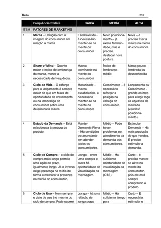 Mídia 203
Frequência Efetiva BAIXA MEDIA ALTA
ITEM FATORES DE MARKETING
1 Marca – Relação com a
imagem do consumidor em
relação à marca.
Estabelecida -
é necessário
manter-se na
mente do
consumidor
Novo posiciona-
mento – já
existe familiari-
dade, mas é
preciso
destacar nova
postura.
Nova – é
preciso fixar a
marca na mente
do consumidor.
2 Share of Mind – Quanto
maior o índice de lembrança
da marca, menor a
necessidade de frequência.
Marca
dominante na
mente do
consumidor
Índice de
lembrança
médio
Marca pouco
lembrada ou
desconhecida
3 Ciclo de Vida – O esforço
para o lançamento é sempre
maior do que em fases de
oportunidade de crescimento
ou na lembrança do
consumidor sobre uma
determinada marca.
Maturidade –
marca
estabelecida, é
necessário
manter-se na
mente do
consumidor
Crescimento – é
necessário
reforçar a
posição na
cabeça do
consumidor.
Lançamento ou
Crescimento -
grande esforço
para atingir logo
os objetivos de
mercado
(vendas/
posiciona-
mento)
4 Estado da Demanda – Está
relacionada à procura do
produto.
Manter
Demanda Plena
– Há condições
do anunciante
em atender
todos os
consumidores.
Médio – Pode
haver
problemas no
atendimento da
demanda dos
consumidores.
Estimular
Demanda – Há
mais produção
do que vendas.
É preciso
estimular a
demanda.
5 Ciclo de Compra – o ciclo de
compra mais longo permite
uma ação de prazo
igualmente longo. Já o inverso
exige presença na mídia de
forma a melhorar a presença
na mente do consumidor.
Longo – entre
uma compra e
outra há
oportunidade de
visualização da
mensagem.
Médio – Há
suficiente
oportunidade de
visualização da
mensagem
(OTS).
Curto – é
preciso manter-
se ativo na
mente do
consumidor,
pois ele está
sempre
comprando o
produto.
6 Ciclo de Uso – Nem sempre
o ciclo de uso é o mesmo do
ciclo de compra. Pode ocorrer
Longo – há uma
relação de
longo prazo
Médio – Há
suficiente tempo
para
Curto – É
necessário
estimular o
 