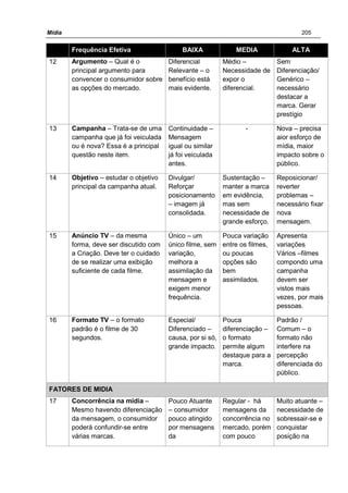 Mídia 205
Frequência Efetiva BAIXA MEDIA ALTA
12 Argumento – Qual é o
principal argumento para
convencer o consumidor sobre
as opções do mercado.
Diferencial
Relevante – o
benefício está
mais evidente.
Médio –
Necessidade de
expor o
diferencial.
Sem
Diferenciação/
Genérico –
necessário
destacar a
marca. Gerar
prestígio
13 Campanha – Trata-se de uma
campanha que já foi veiculada
ou é nova? Essa é a principal
questão neste item.
Continuidade –
Mensagem
igual ou similar
já foi veiculada
antes.
- Nova – precisa
aior esforço de
mídia, maior
impacto sobre o
público.
14 Objetivo – estudar o objetivo
principal da campanha atual.
Divulgar/
Reforçar
posicionamento
– imagem já
consolidada.
Sustentação –
manter a marca
em evidência,
mas sem
necessidade de
grande esforço.
Reposicionar/
reverter
problemas –
necessário fixar
nova
mensagem.
15 Anúncio TV – da mesma
forma, deve ser discutido com
a Criação. Deve ter o cuidado
de se realizar uma exibição
suficiente de cada filme.
Único – um
único filme, sem
variação,
melhora a
assimilação da
mensagem e
exigem menor
frequência.
Pouca variação
entre os filmes,
ou poucas
opções são
bem
assimilados.
Apresenta
variações
Vários –filmes
compondo uma
campanha
devem ser
vistos mais
vezes, por mais
pessoas.
16 Formato TV – o formato
padrão é o filme de 30
segundos.
Especial/
Diferenciado –
causa, por si só,
grande impacto.
Pouca
diferenciação –
o formato
permite algum
destaque para a
marca.
Padrão /
Comum – o
formato não
interfere na
percepção
diferenciada do
público.
FATORES DE MIDIA
17 Concorrência na mídia –
Mesmo havendo diferenciação
da mensagem, o consumidor
poderá confundir-se entre
várias marcas.
Pouco Atuante
– consumidor
pouco atingido
por mensagens
da
Regular - há
mensagens da
concorrência no
mercado, porém
com pouco
Muito atuante –
necessidade de
sobressair-se e
conquistar
posição na
 