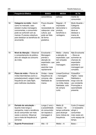 206 Rodolfo Nakamura
Frequência Efetiva BAIXA MEDIA ALTA
concorrência. esforço mente do
consumidor.
18 Categoria na mídia - Assim
como no mercado, caso
existam muitas mensagens
concorrentes, o consumidor
pode se confundir com as
marcas. É preciso cobertura
para destacar os benefícios do
anunciante.
Pouco Atuante
– Há
necessidade de
catequizar, criar
cultura, que
pode ser feita
de forma
gradativa.
Regular – É
importante
demonstrar o
produto,
benefícios e
vantagens.
Muito Atuante –
Categoria
conhecida,
deve-se
destacar a
marca do
anunciante.
19 Nível de Atenção – Observar
o comportamento do público-
alvo em relação ao consumo
de mídia.
Envolvente –
Mensagem
prende a
atenção do
expectador, que
tende a
assimilar mais
rapidamente
Médio – chama
a atenção do
expectador, que
tem simpatia
pela
mensagem.
Não Envolvente
– Deve-se
aumentar as
chances do
expectador
assimilar a
mensagem por
completo.
20 Plano de mídia – Planos de
mídia intermitentes (como a
pulsada/pulsed), exigem maior
frequência em cada flight,
para melhores resultados.
Ondas – baixa
frequência de
compras, alta
fidelidade de
marca.
Linear/Contínuo
– mensagem
presente
constantemente
na mídia, baixa
fidelidade, ciclo
de compra
curto.
Pulsed/Em
Flights – baixa
fidelidade e
longo ciclo de
uso constante.
Promoções e
sazonalidade
presente.
21 Período de veiculação –
Quanto mais longa a
campanha, maior a tendência
de do consumidor ver mais
vezes o anúncio. Observar
que a meta de frequência é
semanal.
Longa (1 ano) –
a possibilidade
do consumidor
ser exposta à
mensagem é
grande.
Médio (6
meses) – há
tempo suficiente
para alcançar
bons índices de
frequência.
Curta (3 meses)
– é necessário
atingir o
consumidor
mais vezes em
curto espaço de
tempo.
22 Suporte Promocional – Alto – O Médio – A Baixo –
 