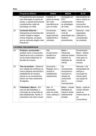 Mídia 207
Frequência Efetiva BAIXA MEDIA ALTA
Principalmente para produtos
com forte apelo no ponto de
venda, o suporte promocional
complementa a ação de
veiculação na mídia.
trabalho no
ponto de venda
tem mais
importância do
que na mídia.
divulgação em
PDV
complementa
as estratégias
de mídia.
Necessidade de
fixar a marca na
mente do
consumidor
antes da venda.
23 Conteúdo Editorial –
Campanhas envolventes têm
melhor fixação e exigem
menos impactos, ao passo
que as racionais exigem mais
frequência.
Envolvente/
emocional –
target assimila
rapidamente o
conteúdo.
Médio – bom
nível de
assimilação que
facilita o
entendimento.
Racional – mais
exposições
melhoram a
compreensão
do conteúdo.
FATORES PSICOGRÁFICOS
24 Produto x consumidor –
analisar como o consumidor
relaciona-se com o produto e
se há outras influências na
decisão de compra.
Alto
envolvimento –
tendência à
fidelização.
Médio –
influencias
externas podem
interferir na
fidelidade do
cliente.
Envolvimento
Baixo – fatores
racionais tem
mais peso na
decisão de
compra.
25 Tipo de produto – Observar
se a relação de confiança na
marca (aspecto emocional) é
estabelecida de maneira
natural ou se os benefícios
devem ser mais claramente
divulgados.
Emocional –
Relação com o
produto é
estabelecida
rapidamente.
Há
componentes
emocionais e
racionais na
relação do
consumidor
com a
marca/produto.
Racional – Há
necessidade de
reforçar a
convicção do
cliente sobre
sua opção de
compra.
26 Fidelidade à Marca – Em
caso de alta fidelidade, a
convicção do consumidor já
está estabelecida. Senão, é
necessário criar este vínculo.
Alta – É
necessário
estar na mídia,
mas o esforço é
menor.
Média – manter
fidelidade do
cliente é tarefa
relativamente
simples.
Baixa – pode-se
manter clientes
atuais ou
mesmo atrair os
da
concorrência.
 