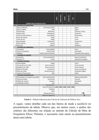 Mídia 209
baixa
mediabaixa
media
mediaalta
alta
Item
1 Share of Market alto (marca líder) baixo
2 Share of Mind alto baixo
3 Distribuição deficiente eficiente / eficaz
4 Público-Alvo abrangente específico
5 Ciclo de Vida da Marca maturidade lançamento
6 Ciclo de Compra longo curto
7 Ciclo de Uso longo curto
8 Sazonalidade irrelevante importante
9 Concorrência pouca muita
10 Mercado estável dinâmico
11 Campanha continuidade nova
12 Tipo de Campanha institucional promoção
13 Objetivo manter share of market converter não usuários
14 Conteúdo muito envolvente pouco envolvente
15 Anúncio TV único apresenta variações
16 Continuidade longa curta
17 Concorrência na mídia pouco atuante muito atuante
18 Categoria na mídia pouco atuante muito atuante
19 Nível de Atenção envolvente pouco envolvente
20 Plano de mídia linear/contínuo pulsed/em flights
21 Suporte Promocional alto baixo
22 Consumidor em relação ao produto alto envolvimento baixo envolvimento
23 Tipo de produto emocional racional
24 Hábito de compra impulso planejada
25 Fidelidade à Marca alto baixo
Total de Itens
Fator de cobertura x10% x30% x50% x70% x90%
Subtotal
Total -
Número de itens : 25
Meta de cobertura %
FATORES PSICOGRÁFICOS
COBERTURA DE PÚBLICO ALVO
FATORES DE MARKETING
FATORES DA CAMPANHA
FATORES DE CRIAÇÃO
FATORES DE MÍDIA
Tabela 2 – Método Nakamura para Cálculo de Cobertura de Público-Alvo
A seguir, vamos detalhar cada um dos fatores de modo a auxiliá-lo no
preenchimento da tabela. Observe que, em muitos casos, a análise dos
critérios são diferentes em relação ao método do Cálculo da Meta de
Frequência Eficaz. Portanto, é necessário estar atento ao preenchimento
desta outra tabela.
 