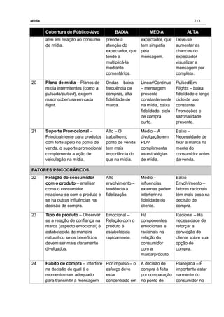 Mídia 213
Cobertura de Público-Alvo BAIXA MEDIA ALTA
alvo em relação ao consumo
de mídia.
prende a
atenção do
expectador, que
tende a
multiplicá-la
mediante
comentários.
expectador, que
tem simpatia
pela
mensagem.
Deve-se
aumentar as
chances do
expectador
visualizar a
mensagem por
completo.
20 Plano de mídia – Planos de
mídia intermitentes (como a
pulsada/pulsed), exigem
maior cobertura em cada
flight.
Ondas – baixa
frequência de
compras, alta
fidelidade de
marca.
Linear/Contínuo
– mensagem
presente
constantemente
na mídia, baixa
fidelidade, ciclo
de compra
curto.
Pulsed/Em
Flights – baixa
fidelidade e longo
ciclo de uso
constante.
Promoções e
sazonalidade
presente.
21 Suporte Promocional –
Principalmente para produtos
com forte apelo no ponto de
venda, o suporte promocional
complementa a ação de
veiculação na mídia.
Alto – O
trabalho no
ponto de venda
tem mais
importância do
que na mídia.
Médio – A
divulgação em
PDV
complementa
as estratégias
de mídia.
Baixo –
Necessidade de
fixar a marca na
mente do
consumidor antes
da venda.
FATORES PSICOGRÁFICOS
22 Relação do consumidor
com o produto – analisar
como o consumidor
relaciona-se com o produto e
se há outras influências na
decisão de compra.
Alto
envolvimento –
tendência à
fidelização.
Médio –
influencias
externas podem
interferir na
fidelidade do
cliente.
Baixo
Envolvimento –
fatores racionais
têm mais peso na
decisão de
compra.
23 Tipo de produto – Observar
se a relação de confiança na
marca (aspecto emocional) é
estabelecida de maneira
natural ou se os benefícios
devem ser mais claramente
divulgados.
Emocional –
Relação com o
produto é
estabelecida
rapidamente.
Há
componentes
emocionais e
racionais na
relação do
consumidor
com a
marca/produto.
Racional – Há
necessidade de
reforçar a
convicção do
cliente sobre sua
opção de
compra.
24 Hábito de compra – Interfere
na decisão de qual é o
momento mais adequado
para transmitir a mensagem
Por impulso – o
esforço deve
estar
concentrado em
A decisão de
compra é feita
por comparação
no ponto de
Planejada – É
importante estar
na mente do
consumidor no
 