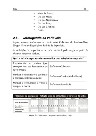 Mídia 65
Volta às Aulas;
Dia das Mães;
Dia dos Namorados;
Dia dos Pais;
Dia das Crianças;
Natal.
2.6 - Interligando as variáveis
Agora, vamos estudar qual a relação entre Cobertura de Público-Alvo,
Target, Nível de Exposição e Padrão de Exposição.
A definição da importância de cada variável pode surgir a partir de
algumas respostas básicas.
Qual a atitude esperada do consumidor com relação à campanha?
Experimentar o produto (por
exemplo, em um lançamento de
novo produto)
Ênfase na Cobertura
Motivar o consumidor a continuar
a comprar, sistematicamente.
Ênfase na Continuidade (linear)
Motivar o consumidor a voltar a
comprar a marca.
Ênfase na frequência
Cobertura
Continuidade
Frequencia
Cobertura
Continuidade
Frequencia
Lembrar Descobrir Re-aprender Aprender Preferir Mudar Hábito
Grau de Dificuldade
Importância 1 2 3 4 5 1 2 3 4 5 1 2 3 4 5 1 2 3 4 5 1 2 3 4 5 1 2 3 4 5
Objetivos da Campanha - Relação Grau de Dificuldade x Variáveis de Mídia
Cobertura
Continuidade
Frequencia
Cobertura
Continuidade
Frequencia
Figura 3 – Objetivos da Campanha com relação ao Target
 