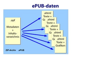 ePUB-daten
                         .xhtml
                        Texte +
    .opf                    .xhtml
                        Grafiken
                            Texte +
Metadaten                      .xhtml
                           Grafiken
     +                         Texte +
  Inhalts-                        .xhtml
                              Grafiken
verzeichnis                       Texte +
                                     .xhtml
                                 Grafiken
                                     Texte +
                                    Grafiken
ZIP-Archiv   .ePUB
 