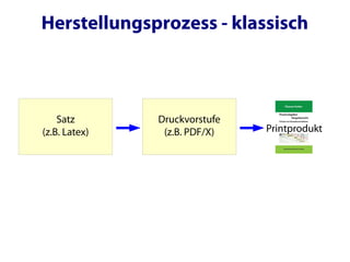 Herstellungsprozess - klassisch



    Satz       Druckvorstufe
(z.B. Latex)    (z.B. PDF/X)   Printprodukt
 