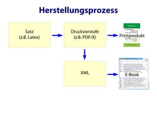 Herstellungsprozess

    Satz          Druckvorstufe
(z.B. Latex)       (z.B. PDF/X)   Printprodukt




                      XML           E-Book
 
