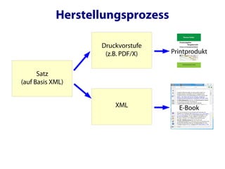 Herstellungsprozess

                   Druckvorstufe
                    (z.B. PDF/X)   Printprodukt


      Satz
(auf Basis XML)


                       XML           E-Book
 